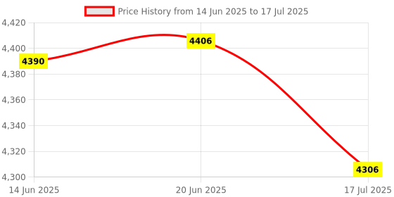 flipkart.com TOTAL Mini Projector WIFI Android IOS Full HD 1080P Miracast Youtube, HDMI (5000 lm) Portable Projector Price History Graph from 14 Jun 2025 to 17 Jul 2025