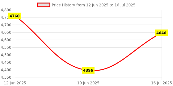 flipkart.com TOTAL Mini Projector WIFI Android IOS Full HD 1080P Miracast Youtube TVStick HDMI (5000 lm) Portable Projector Price History Graph from 12 Jun 2025 to 16 Jul 2025