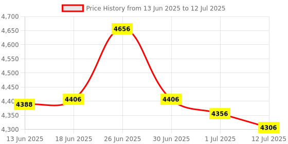 flipkart.com TOTAL Mini Projector WIFI Android IOS Full HD 1080P Miracast Youtube TVStick HDMI USB (4000 lm) Portable Projector Price History Graph from 13 Jun 2025 to 12 Jul 2025