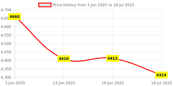 flipkart.com TOTAL Mini Projector WIFI Android IOS Full HD 1080P Miracast Youtube TVStick HDMI USB (4000 lm) Portable Projector Price History Graph from 3 Jun 2025 to 18 Jul 2025