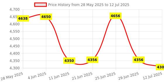 flipkart.com TOTAL Mini Projector WIFI Android IOS Full HD 1080P Miracast Youtube TVStick HDMI USB (4000 lm) Portable Projector Price History Graph from 28 May 2025 to 12 Jul 2025