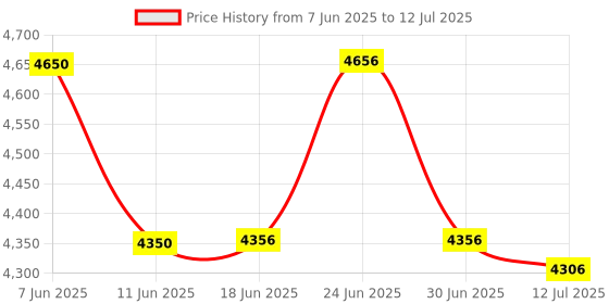 flipkart.com TOTAL Mini Projector WIFI Android IOS Full HD 1080P Miracast Youtube TVStick HDMI USB (4000 lm) Portable Projector Price History Graph from 7 Jun 2025 to 12 Jul 2025