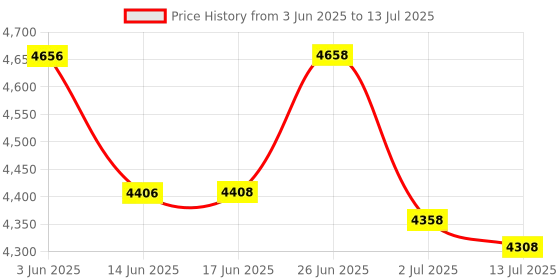 flipkart.com TOTAL Mini Projector WIFI Android IOS Full HD 1080P Miracast Youtube TVStick HDMI USB (4000 lm) Portable Projector Price History Graph from 3 Jun 2025 to 13 Jul 2025
