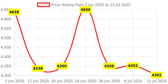 flipkart.com TOTAL Mini Projector WIFI Android IOS Full HD 1080P Miracast Youtube TVStick HDMI USB (5000 lm) Portable Projector Price History Graph from 3 Jun 2025 to 12 Jul 2025