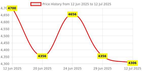 flipkart.com TOTAL Mini Projector WIFI Android IOS Full HD 1080P Miracast Youtube TVStick HDMI USB (5000 lm) Portable Projector Price History Graph from 12 Jun 2025 to 12 Jul 2025