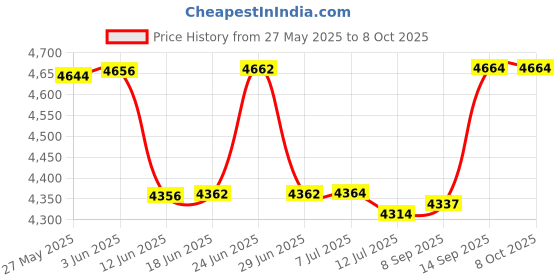 flipkart.com TOTAL Mini Projector WIFI Android IOS Full HD 1080P Miracast Youtube TVStick HDMI USB (5000 lm) Portable Projector Price History Graph from 27 May 2025 to 8 Oct 2025
