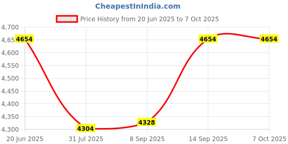 flipkart.com TOTAL Mini Projector WIFI Android IOS Full HD 1080P Miracast Youtube TVStick HDMI USB (5000 lm) Portable Projector Price History Graph from 20 Jun 2025 to 5 Oct 2025
