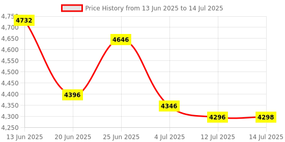 flipkart.com TOTAL Mini Projector WIFI Android IOS Full HD 1080P Miracast Youtube TVStick HDMI USB (5000 lm) Portable Projector Price History Graph from 13 Jun 2025 to 14 Jul 2025