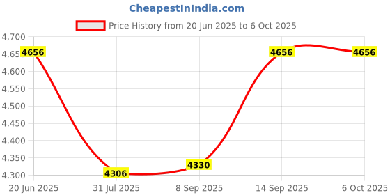 flipkart.com TOTAL Mini Projector WIFI Android IOS Full HD 1080P Miracast Youtube TVStick HDMI USB (5000 lm) Portable Projector Price History Graph from 20 Jun 2025 to 5 Oct 2025