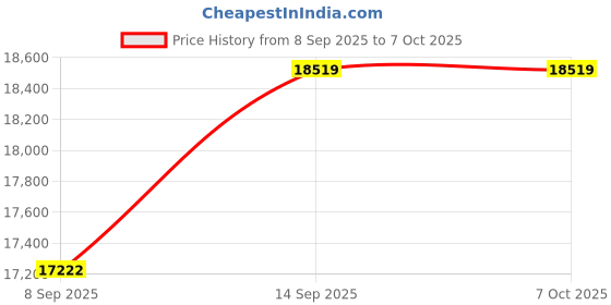 flipkart.com TOTAL Mini Projector WIFI Android IOS Full HD 1080P Miracast Youtube TVStick HDMI USB (5000 lm) Portable Projector Price History Graph from 8 Sep 2025 to 5 Oct 2025