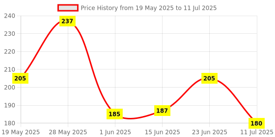 flipkart.com ostocalcium Total | Vit D & Calcium to support Strong Bones-30s ostocalcium Price History Graph from 19 May 2025 to 11 Jul 2025