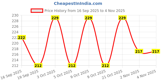 flipkart.com total sports & fitness Total Pickleball 26 Holes Indoor Practice Balls (Pack of 3)-Light Yellow Pickleball Ball total sports & fitness Price History Graph from 16 Sep 2025 to 3 Nov 2025