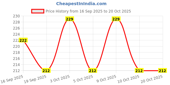 flipkart.com total sports & fitness Total Pickleball 26 Holes Indoor Practice Balls (Pack of 3)-White Pickleball Ball total sports & fitness Price History Graph from 16 Sep 2025 to 19 Oct 2025