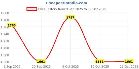 flipkart.com total sports & fitness Total Pickleball Paddle Racket 10.5mm Glass Fiber Pickleball Paddle total sports & fitness Price History Graph from 9 Sep 2025 to 15 Oct 2025