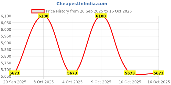flipkart.com total sports & fitness Total Pickleball Paddle Racket 13mm Thermo Carbon Fiber Pickleball Paddle total sports & fitness Price History Graph from 20 Sep 2025 to 15 Oct 2025