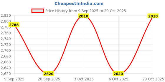 flipkart.com total sports & fitness Total Pickleball Racket 16mm Carbon Fiber Lightweight Single Bat Pickleball Paddle total sports & fitness Price History Graph from 9 Sep 2025 to 29 Oct 2025