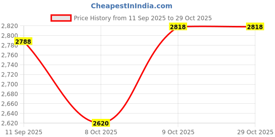 flipkart.com total sports & fitness Total Pickleball Racket 16mm Carbon Fiber Lightweight Single Bat Pickleball Paddle total sports & fitness Price History Graph from 11 Sep 2025 to 29 Oct 2025