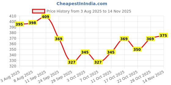 flipkart.com shelcal TOTAL Powered by Protein, Multi-Vitamin, Multi-Mineral, Prebiotic Torrent Pharma Nutrition Drink shelcal Price History Graph from 3 Aug 2025 to 14 Nov 2025