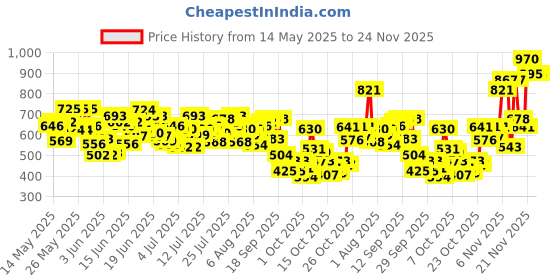 flipkart.com l'oréal paris Total Repair 5 Shampoo 650ml + Conditioner 180ml + Serum 40ml l'oréal paris Price History Graph from 14 May 2025 to 24 Nov 2025