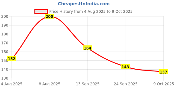flipkart.com colgate Total Sensitive Antibacterial Toothpaste (with a Premium Toothbrush) Toothpaste colgate Price History Graph from 4 Aug 2025 to 9 Oct 2025