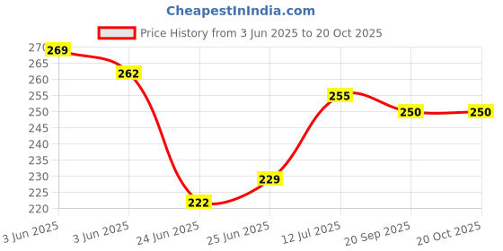 flipkart.com greengrow Total Solution Rat Killer Pack Rat/Mouse/Rodent Trap Cage Rustic Copper Live Trap greengrow Price History Graph from 3 Jun 2025 to 19 Oct 2025