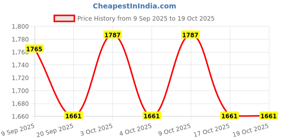flipkart.com total sports & fitness Total Pickleball Paddle Racket 14mm Carbon Fiber Surface Surface Pickleball Paddle total sports & fitness Price History Graph from 9 Sep 2025 to 17 Oct 2025