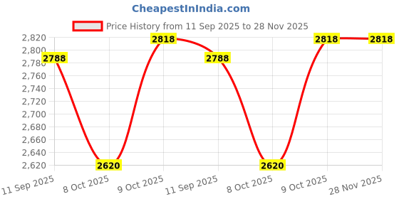 flipkart.com total sports & fitness Total Pickleball Racket 16mm Carbon Fiber Lightweight Single Bat Pickleball Paddle total sports & fitness Price History Graph from 11 Sep 2025 to 28 Nov 2025