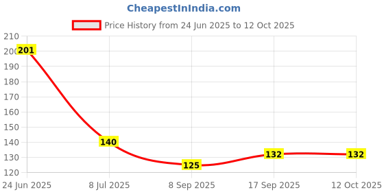flipkart.com total style red langot Fitness Accessory Kit Kit total style Price History Graph from 24 Jun 2025 to 12 Oct 2025