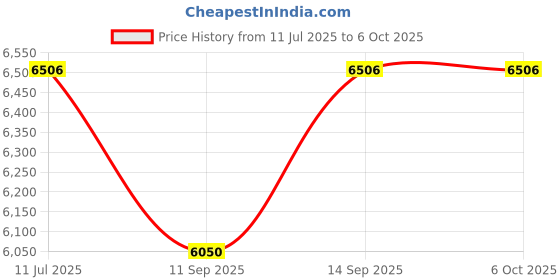 flipkart.com TOTAL T4 Mini Portable Projector With Screen Mobile Phone Large Screen And Stereo (4700 lm) Portable Projector Price History Graph from 11 Jul 2025 to 5 Oct 2025