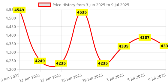 flipkart.com TOTAL T6 WIFI LED Projector 1080p Full HD with Built-in YouTube - Supports Wifi, HDMI,VGA,AV IN,USB, Miracast - Mini Portable (5000 lm) Portable Projector Price History Graph from 3 Jun 2025 to 9 Jul 2025