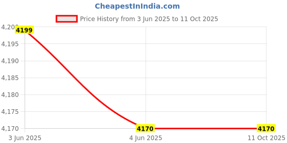 flipkart.com total TETWM01 Wood Moisture Meter Pin-Type Digital Moisture Measurer total Price History Graph from 3 Jun 2025 to 10 Oct 2025