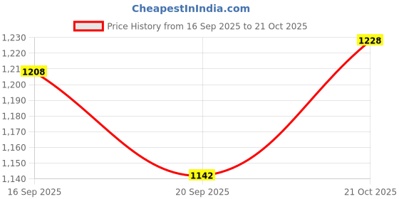 flipkart.com total sports & fitness Total Turbo-X Graphite Badminton Racket with Full Cover Bag Blue Strung Badminton Racquet total sports & fitness Price History Graph from 16 Sep 2025 to 21 Oct 2025