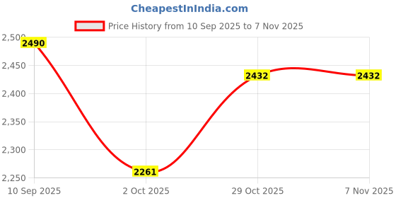 flipkart.com redcon1 TOTAL WAR Pre Workout redcon1 Price History Graph from 10 Sep 2025 to 6 Nov 2025