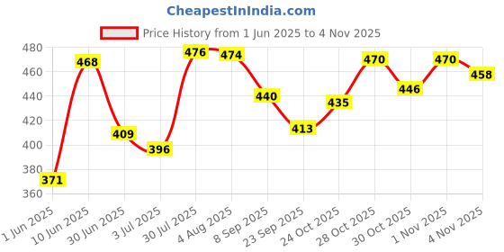 flipkart.com colgate Total Waxed Dental Floss 3x50M (Pack of 3, 50M each) colgate Price History Graph from 1 Jun 2025 to 4 Nov 2025