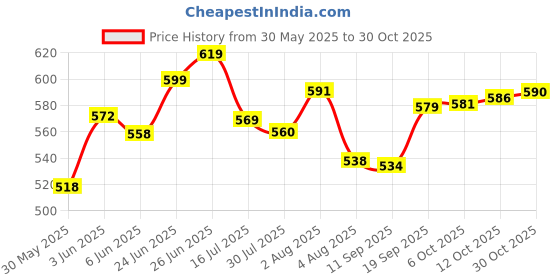 flipkart.com elinor TOTALLY NEW DESIGN AND COLOR IN MOP SET AND COMES WITH 2 MICROFIBER REFILLS Mop Set elinor Price History Graph from 30 May 2025 to 30 Oct 2025