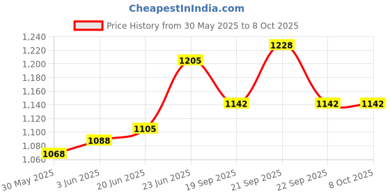 flipkart.com totaltools F60C Manual Dispenser totaltools Price History Graph from 30 May 2025 to 8 Oct 2025