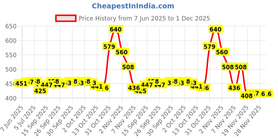 flipkart.com TOTAM 500mW Black Rechargeable Green Laser Pointer Party Pen Disco Light 5 Mile + Battery Price History Graph from 7 Jun 2025 to 30 Nov 2025