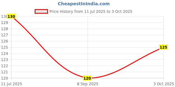 flipkart.com totam High Strength Elastic Nylon Rope / Luggage Strap Tying Multicolor totam Price History Graph from 11 Jul 2025 to 3 Oct 2025