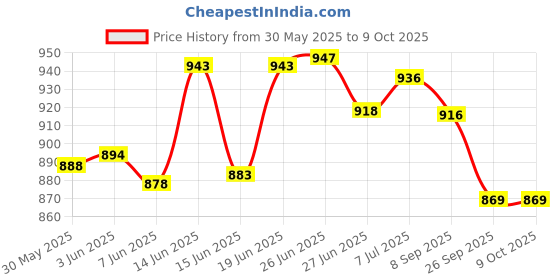 flipkart.com totam PP Collapsible Wardrobe totam Price History Graph from 30 May 2025 to 8 Oct 2025