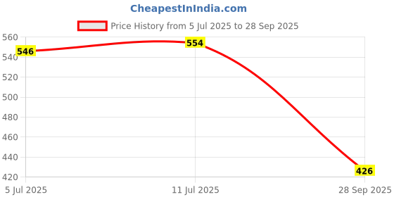 flipkart.com totam PU LEATHER File Folder totam Price History Graph from 5 Jul 2025 to 28 Sep 2025