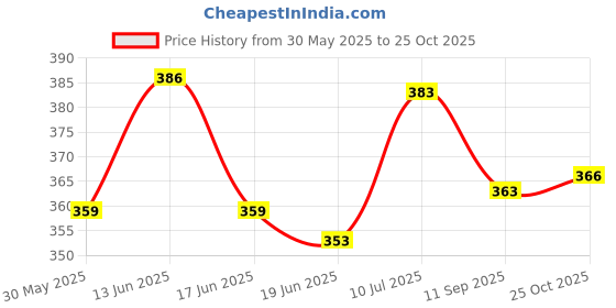 flipkart.com totam Wooden Sorting & Stacking Toy, Shape Sorter Toys for Toddlers, Montessori Color Recognition Stacker, Early Educational Blocks Puzzles 1 2 3 Years Old Age Boys and Girls (5 Shapes) Toys, totam Price History Graph from 30 May 2025 to 25 Oct 2025