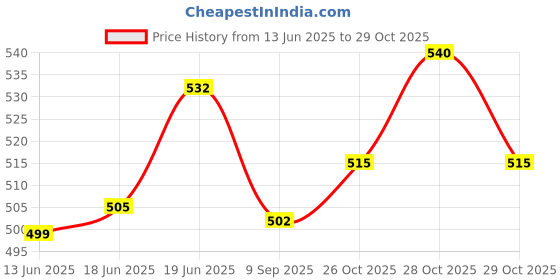 flipkart.com safer Tote Bag Mother Baby Mother Baby Diaper Nappy Changing Bag backpack safer Price History Graph from 13 Jun 2025 to 28 Oct 2025
