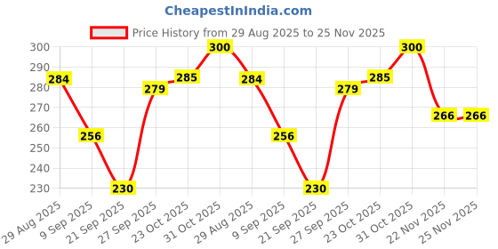 flipkart.com totem Coral 60 Blue Pens | Fragrance Ink | 0.7 mm Tip | Students & Office Use Ball Pen totem Price History Graph from 29 Aug 2025 to 24 Nov 2025