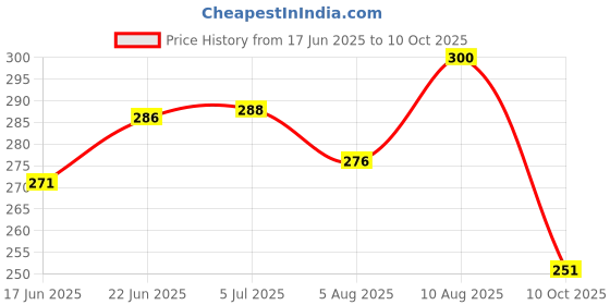 flipkart.com totem Pin On 80 Blue Pens | 0.7 mm Tip | Smooth Writing | Students & Office Use Ball Pen totem Price History Graph from 17 Jun 2025 to 10 Oct 2025
