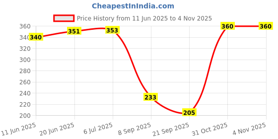 flipkart.com totem Prism 30 Pen Set |20 Blue & 10 Black | 0.5mm Tip |Use & Throw Pen|Smooth Writing Gel Pen totem Price History Graph from 11 Jun 2025 to 3 Nov 2025