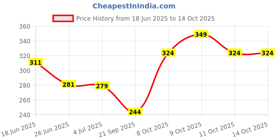 flipkart.com totem Pulp 50 Pens(45 Blue & 5 Black) | 0.7 mm Tip | Fragrance Ink | Students & Exams Ball Pen totem Price History Graph from 18 Jun 2025 to 14 Oct 2025