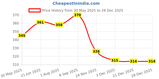 flipkart.com totlac baby milk powder TOTLAC LF totlac baby milk powder Price History Graph from 30 May 2025 to 18 Nov 2025