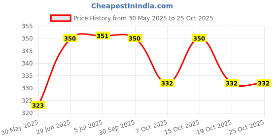 flipkart.com totlac baby milk powder Totlac-LF Infant Formula Baby Milk Powder L_free Lactose Free totlac baby milk powder Price History Graph from 30 May 2025 to 25 Oct 2025