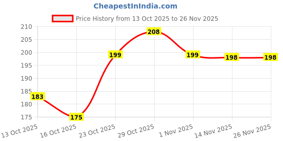 flipkart.com toto nest UltraSoothe BPA Free Soft Silicone Teether Pacifier Pack of 2 Soother toto nest Price History Graph from 13 Oct 2025 to 26 Nov 2025