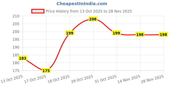 flipkart.com toto nest UltraSoothe BPA Free Soft Silicone Teether Pacifier Pack of 2 Soother toto nest Price History Graph from 13 Oct 2025 to 27 Nov 2025